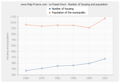 Le Puiset-Doré : Number of housing and population